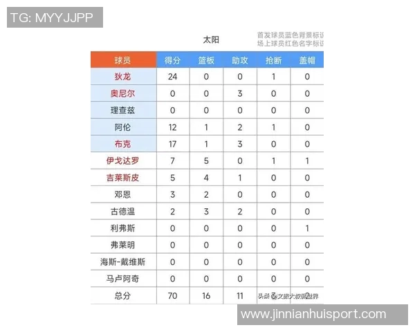 太阳队史首次双星闪耀布克与狄龙均30得分却不到30分钟上场时间